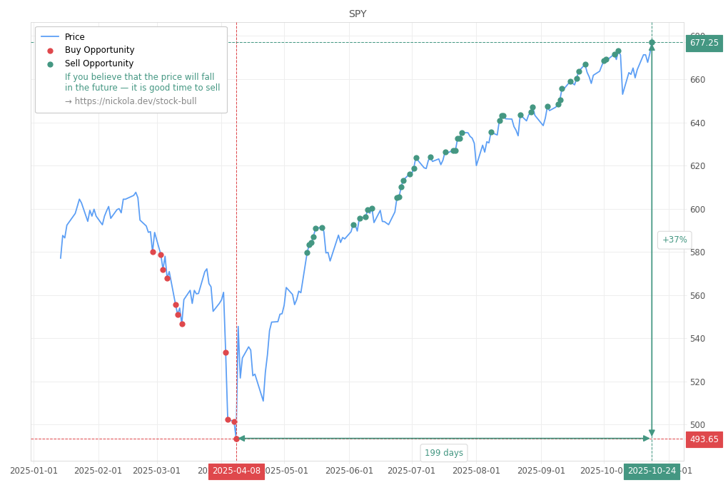 Stock Market Alert - Sell SPY: 677.25