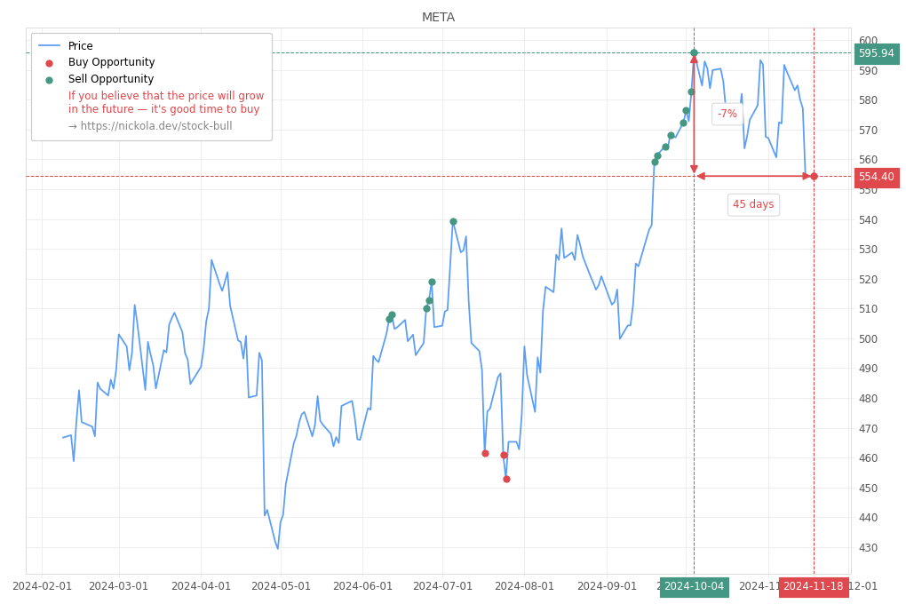 Stock Market Alert - Buy META: 554.4
