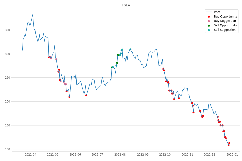 Stock Market Alert - Buy TSLA: 112.71