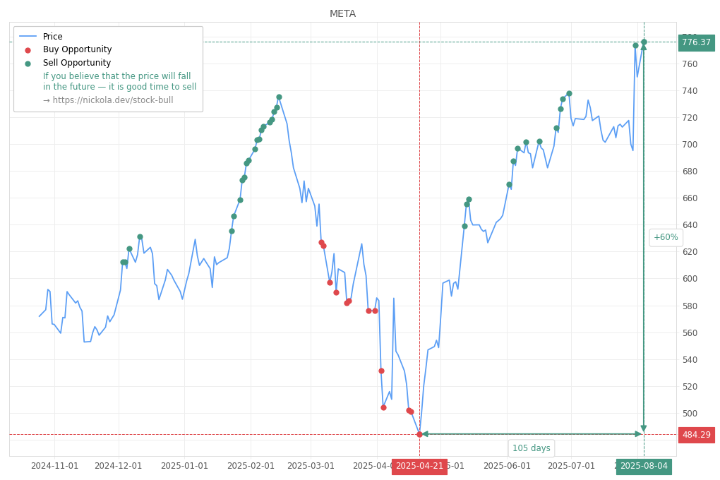 Stock Market Alert - Sell META: 776.37