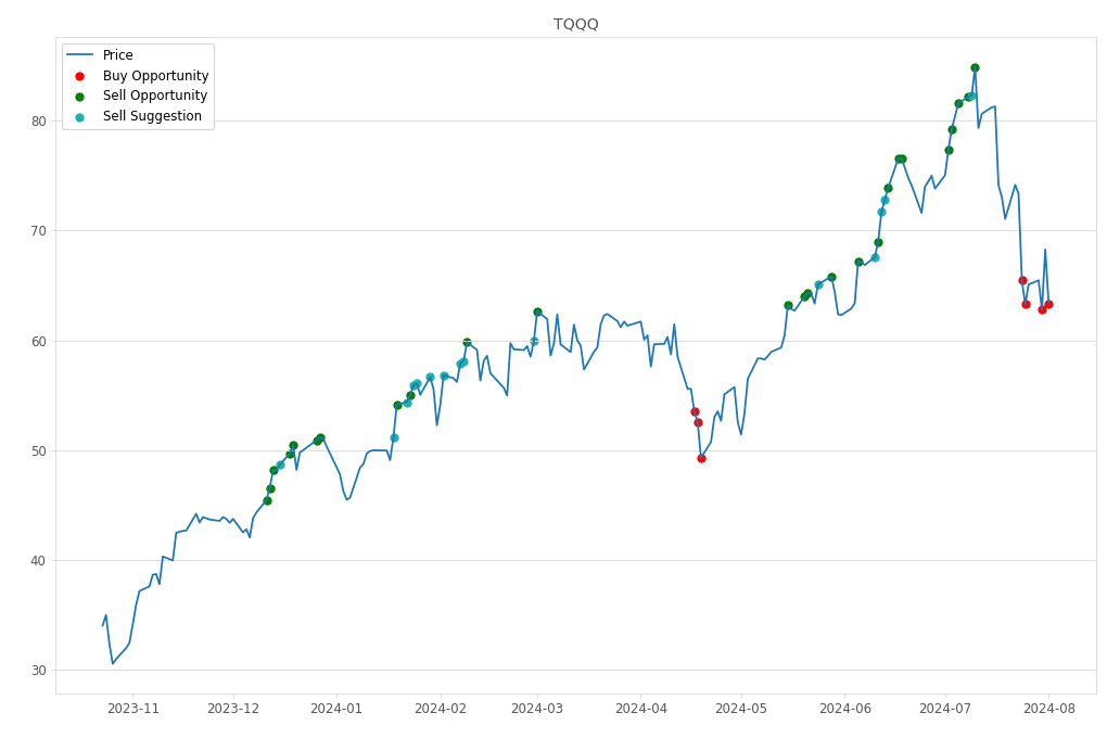 Stock Market Alert - Buy TQQQ: 63.36