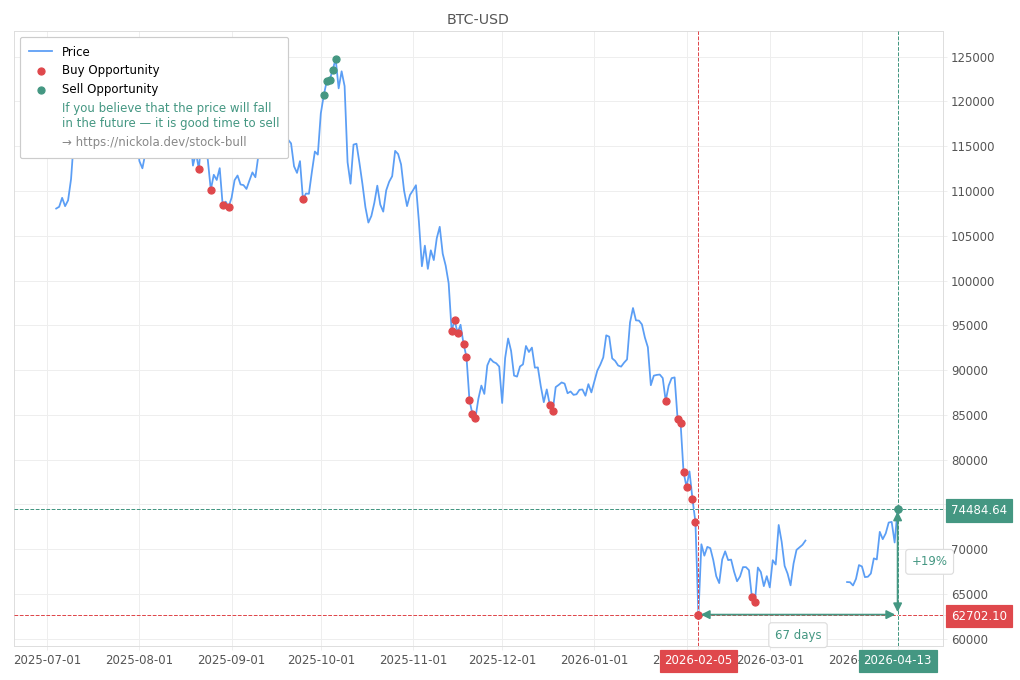 Cryptocurrency Market Alert - Sell BTC-USD: 74484.64