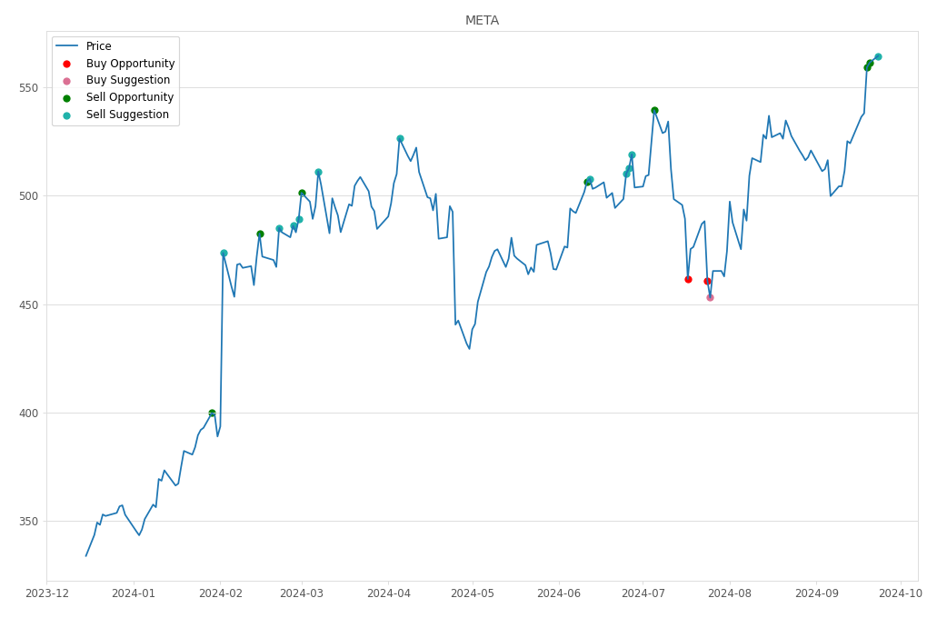 Stock Market Alert - Sell META: 564.41