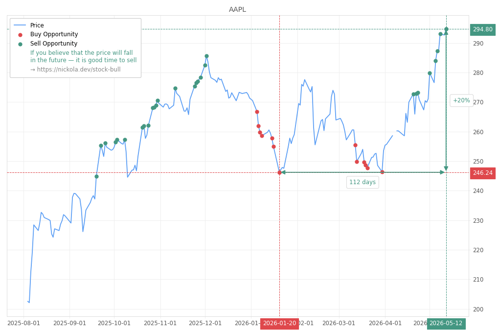 Stock Market Alert - Sell AAPL: 294.8