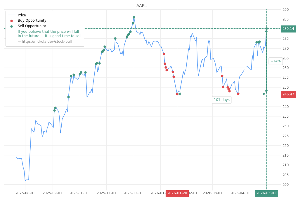 Stock Market Alert - Sell AAPL: 280.14