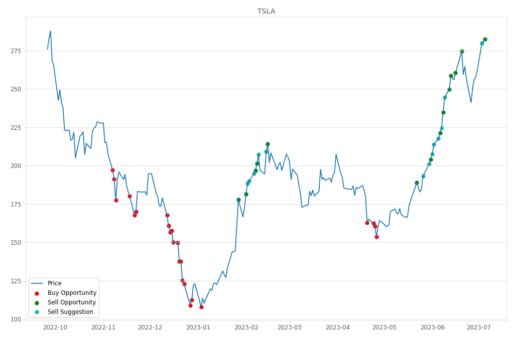 Stock Market Alert - Sell TSLA: 282.48