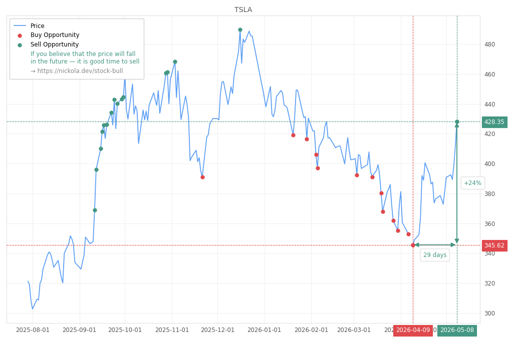 Stock Market Alert - Sell TSLA: 428.35