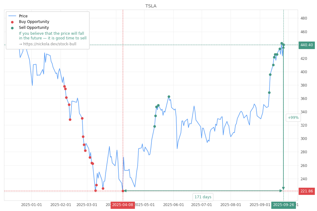 Stock Market Alert - Sell TSLA: 440.4