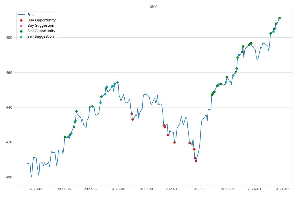 Stock Market Alert - Sell SPY: 491.27