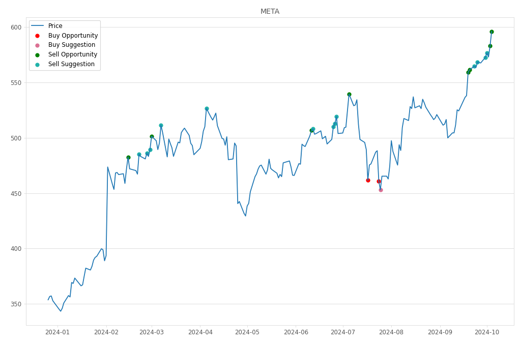 Stock Market Alert - Sell META: 595.94