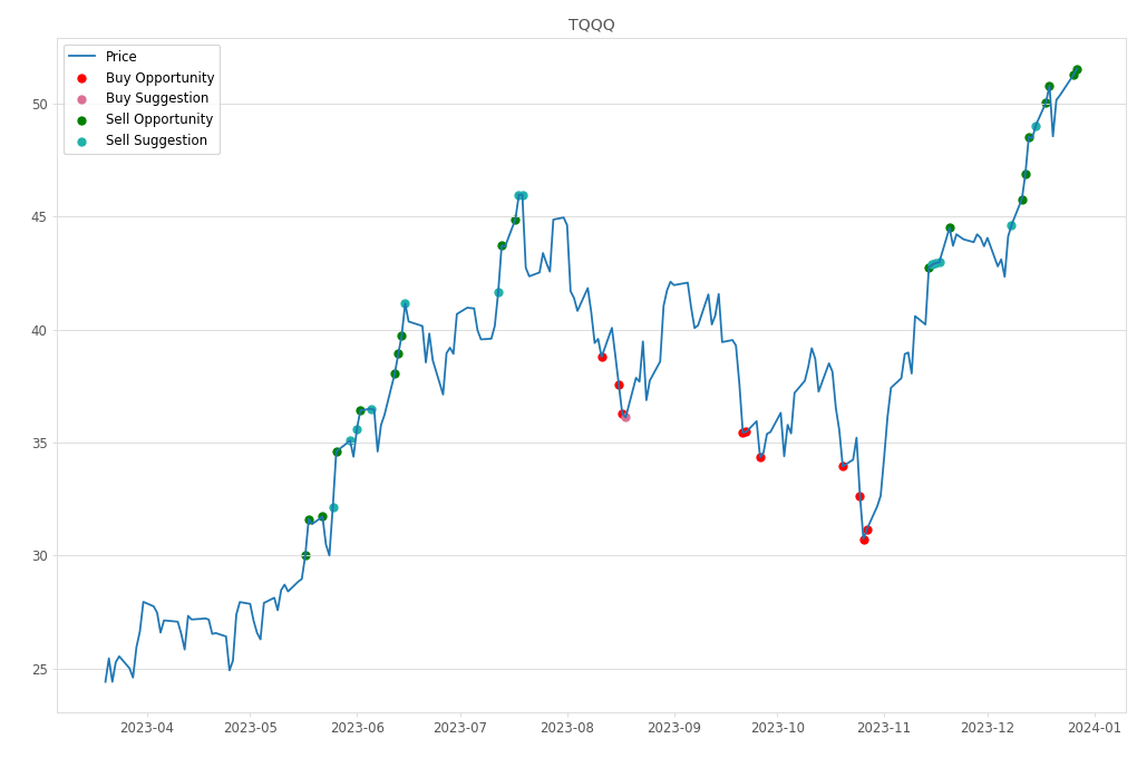 Stock Market Alert - Sell TQQQ: 51.54