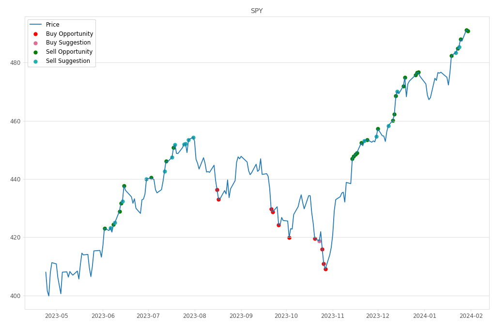 Stock Market Alert - Sell SPY: 490.89