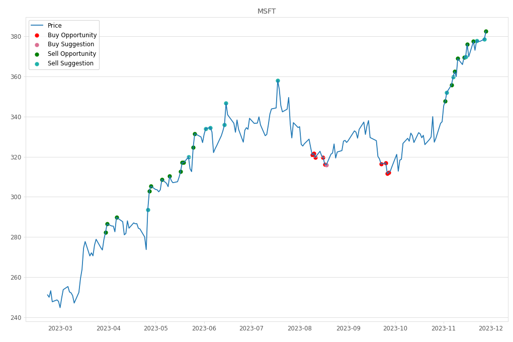 Stock Market Alert - Sell MSFT: 382.7