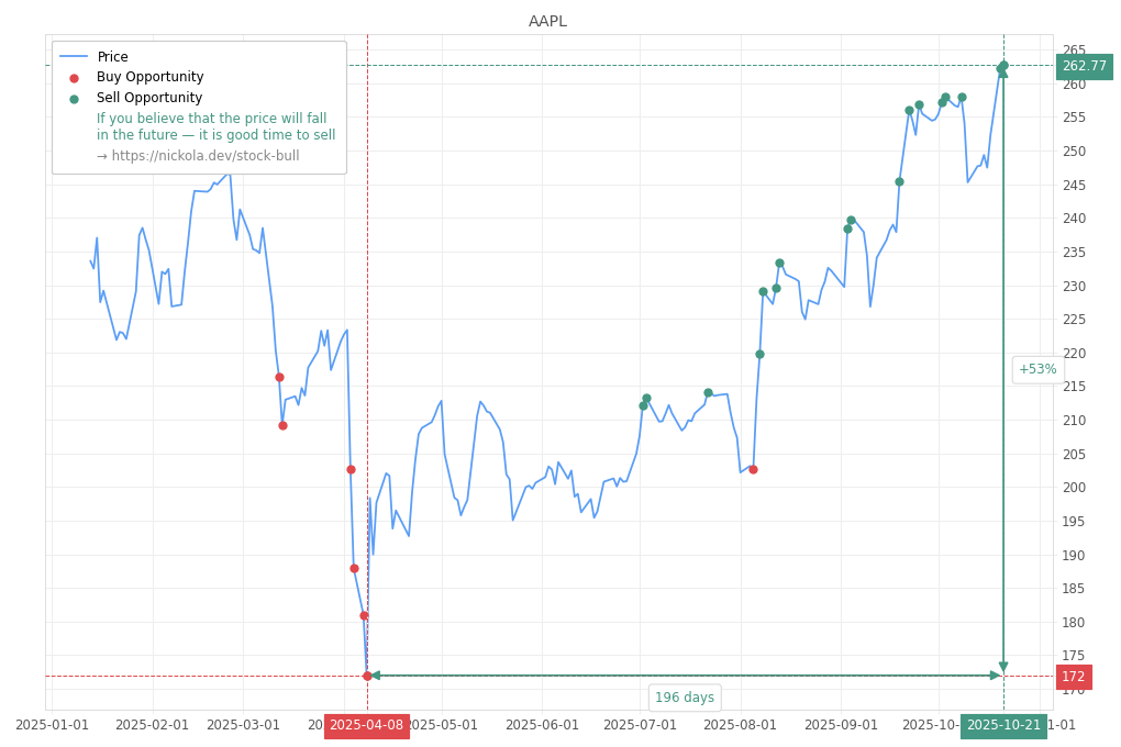 Stock Market Alert - Sell AAPL: 262.77