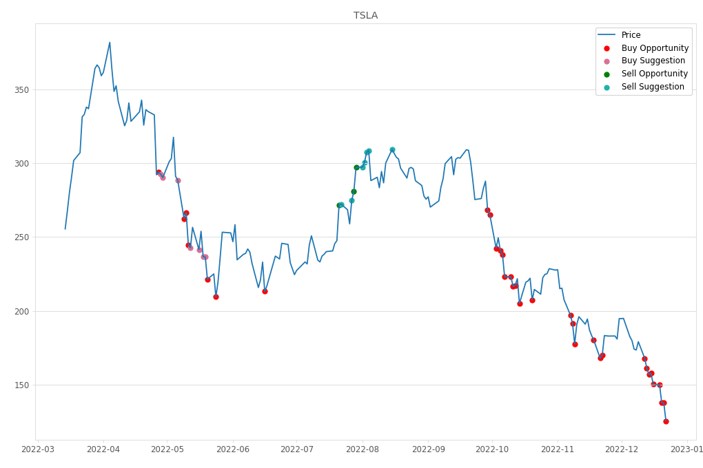 Stock Market Alert - Buy TSLA: 125.35