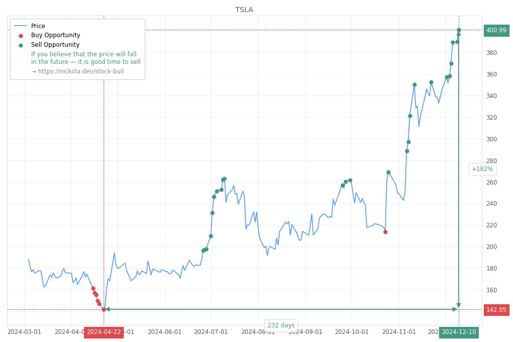 Stock Market Alert - Sell TSLA: 400.99