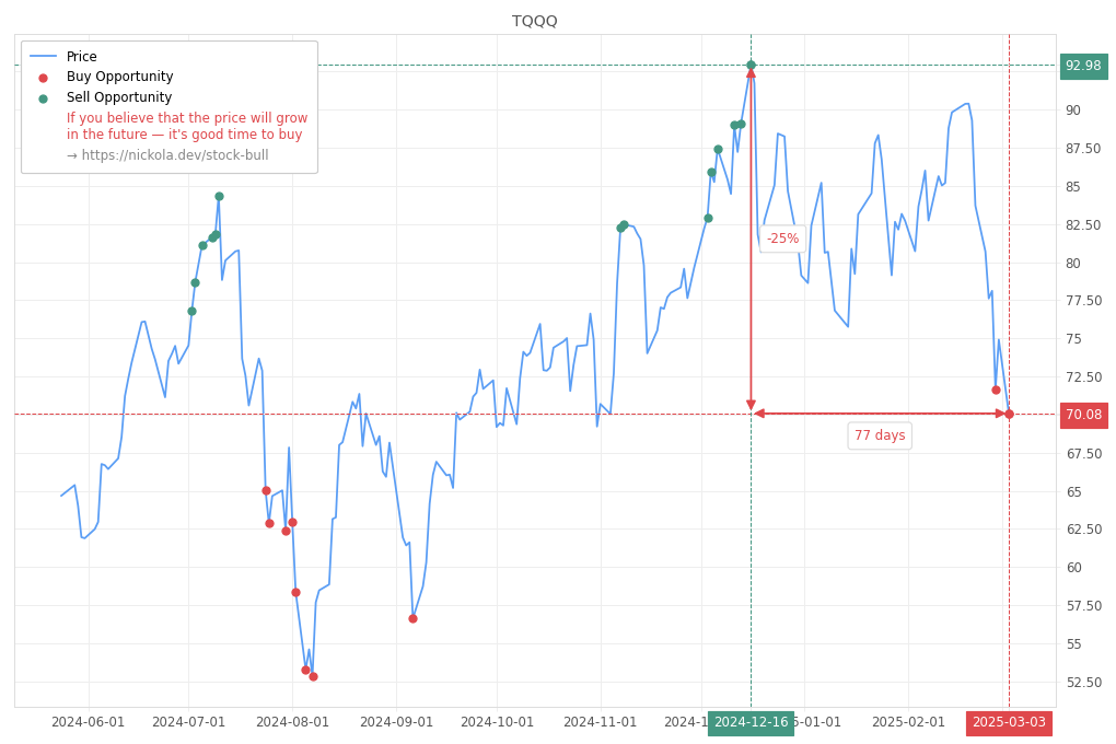 Stock Market Alert - Buy TQQQ: 70.08