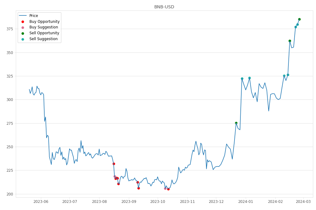 Cryptocurrency Market Alert - Sell BNB-USD: 385.44