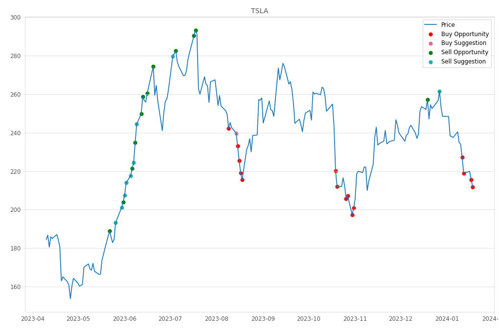 Stock Market Alert - Buy TSLA: 211.88