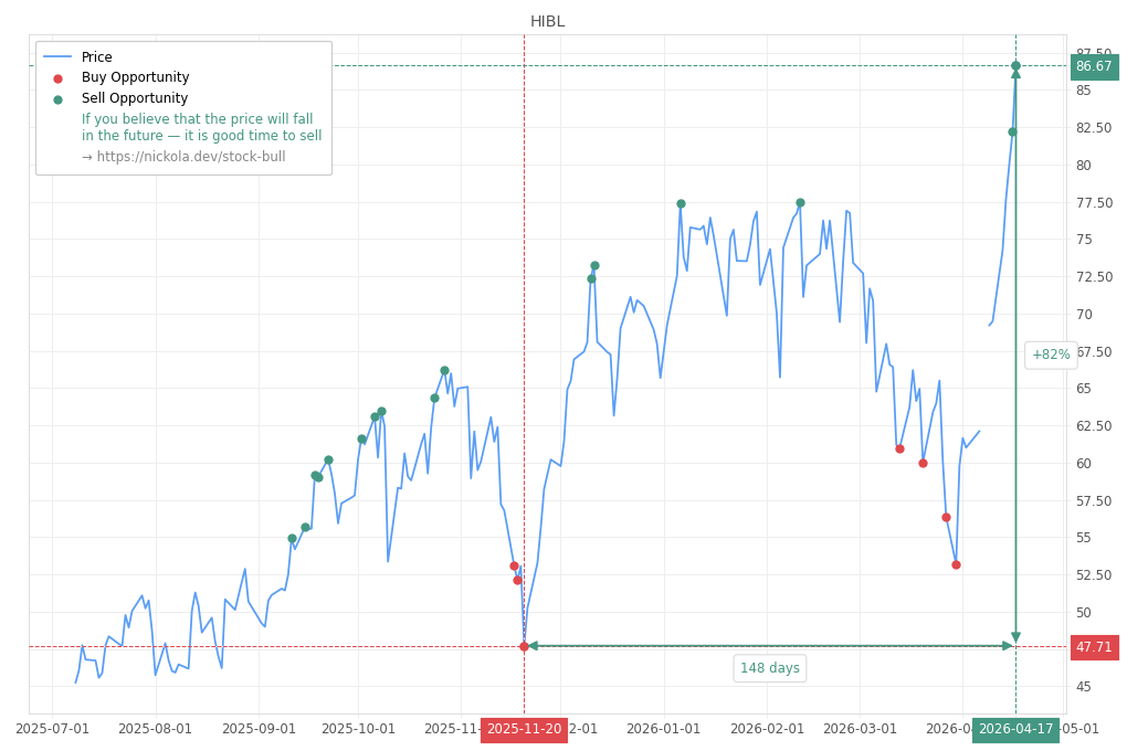 Stock Market Alert - Sell HIBL: 86.67