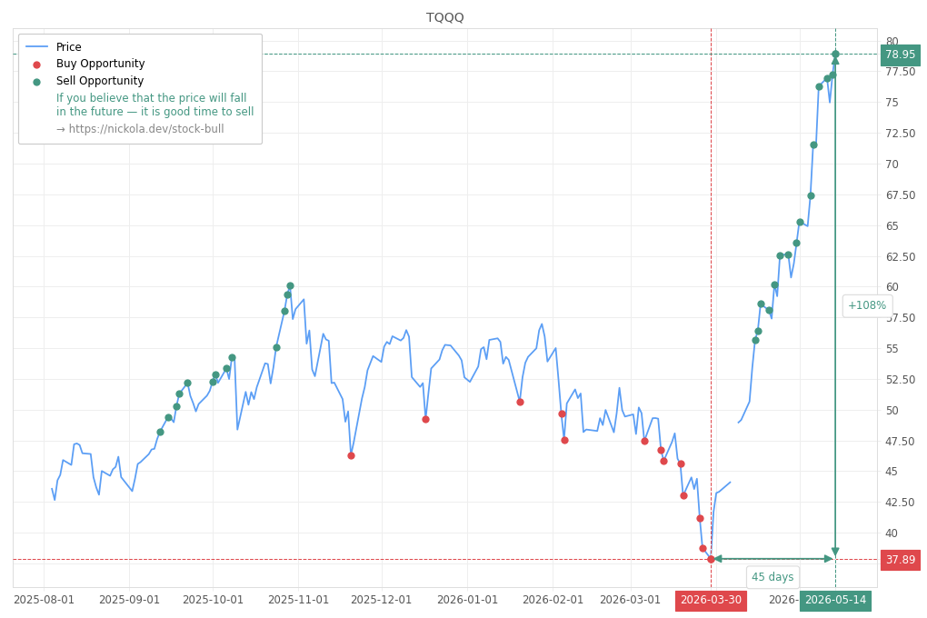 Stock Market Alert - Sell TQQQ: 78.95