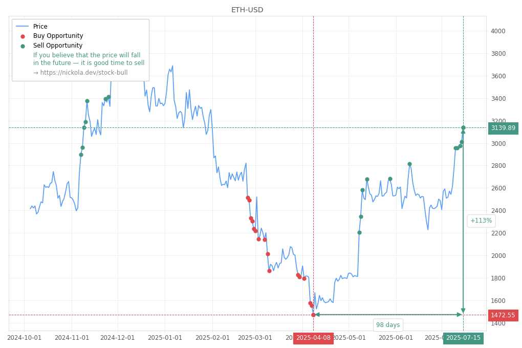 Cryptocurrency Market Alert - Sell ETH-USD: 3139.89