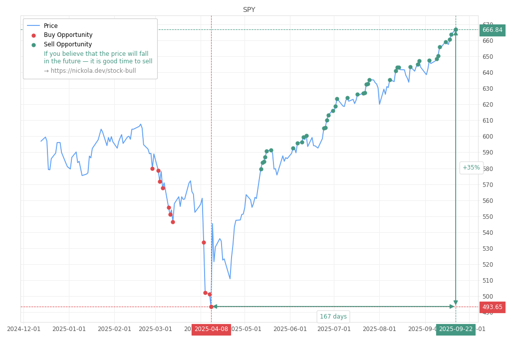 Stock Market Alert - Sell SPY: 666.84