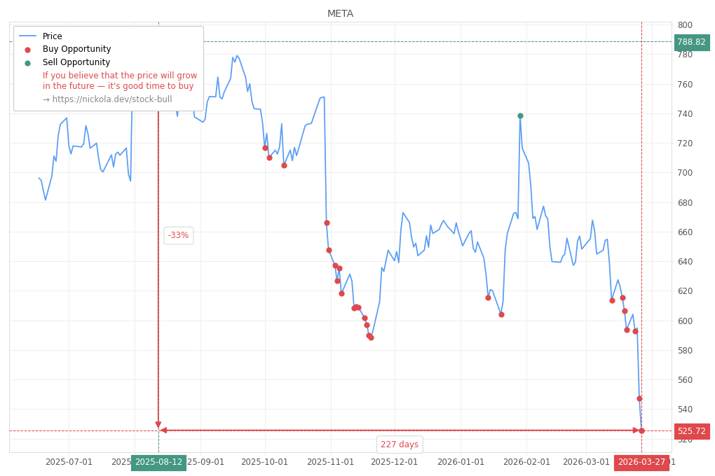 Stock Market Alert - Buy META: 525.72