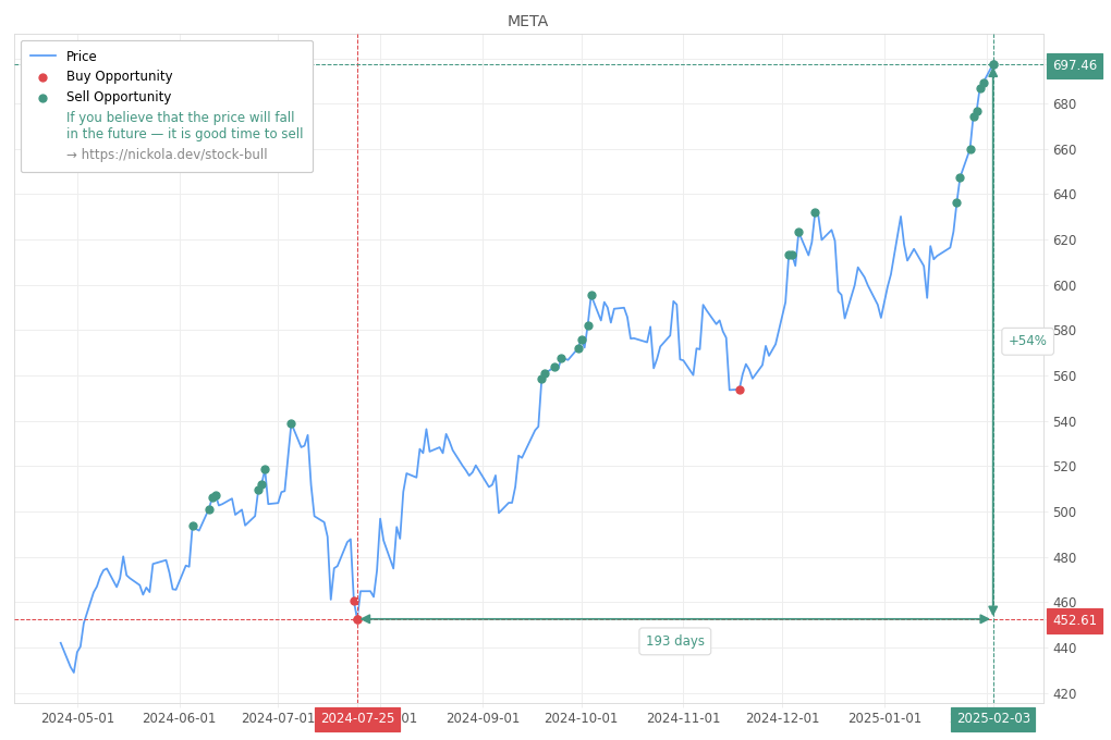 Stock Market Alert - Sell META: 697.46