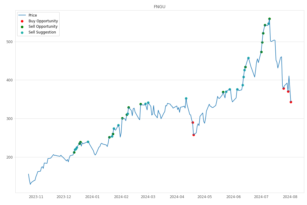 Stock Market Alert - Buy FNGU: 343.0