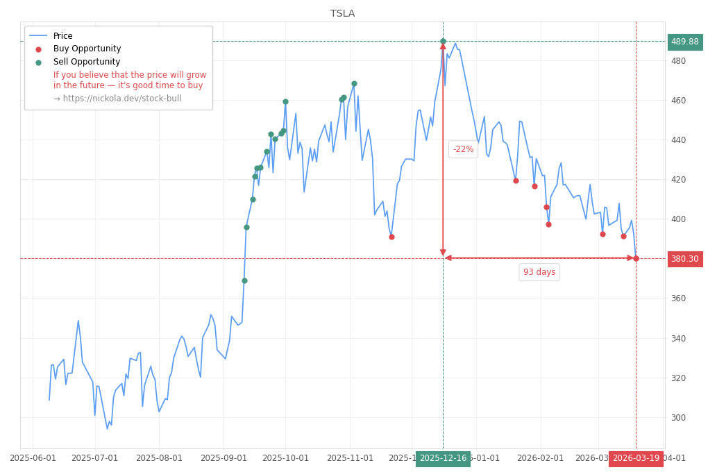 Stock Market Alert - Buy TSLA: 380.3