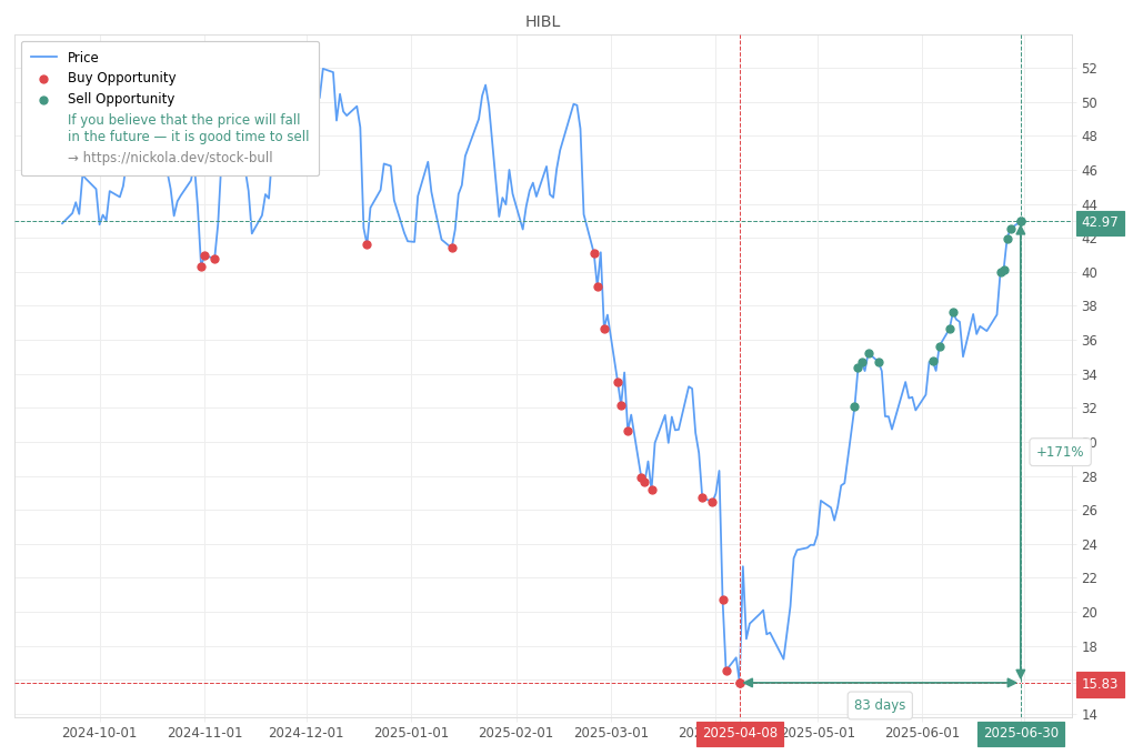 Stock Market Alert - Sell HIBL: 42.97