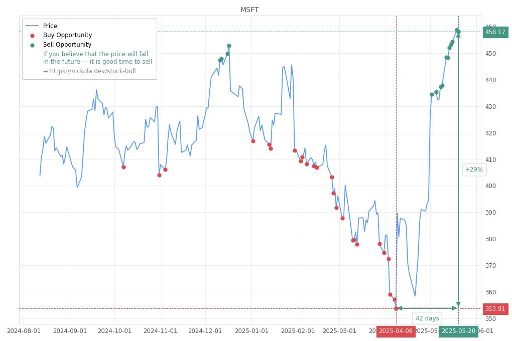 Stock Market Alert - Sell MSFT: 458.17
