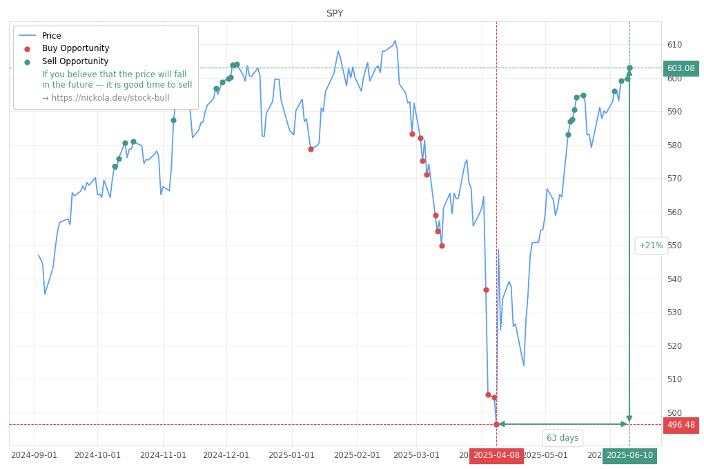 Stock Market Alert - Sell SPY: 603.08