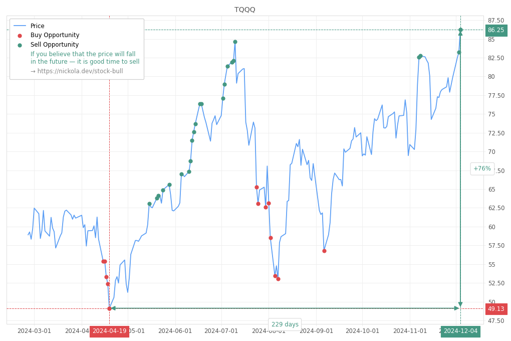 Stock Market Alert - Sell TQQQ: 86.25