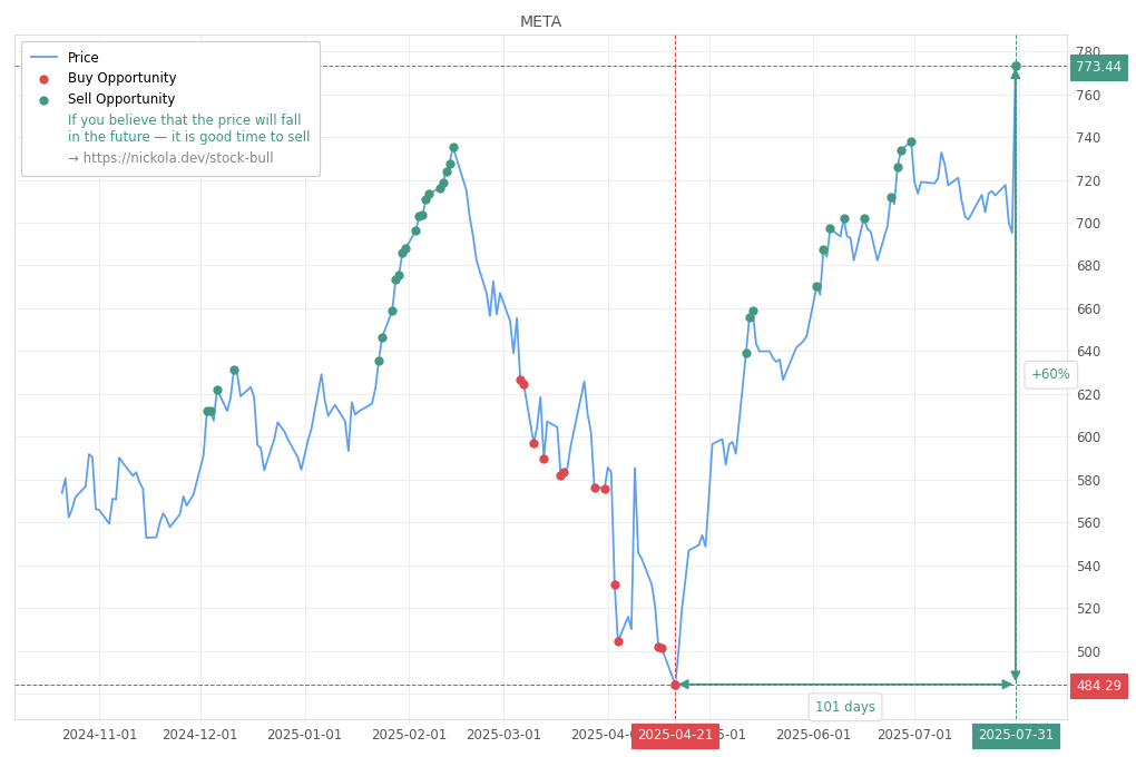 Stock Market Alert - Sell META: 773.44