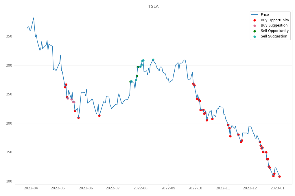 Stock Market Alert - Buy TSLA: 108.1