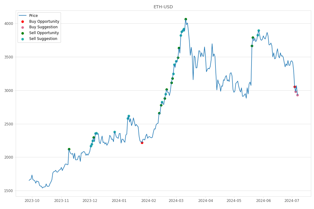 Cryptocurrency Market Alert - Buy ETH-USD: 2929.39