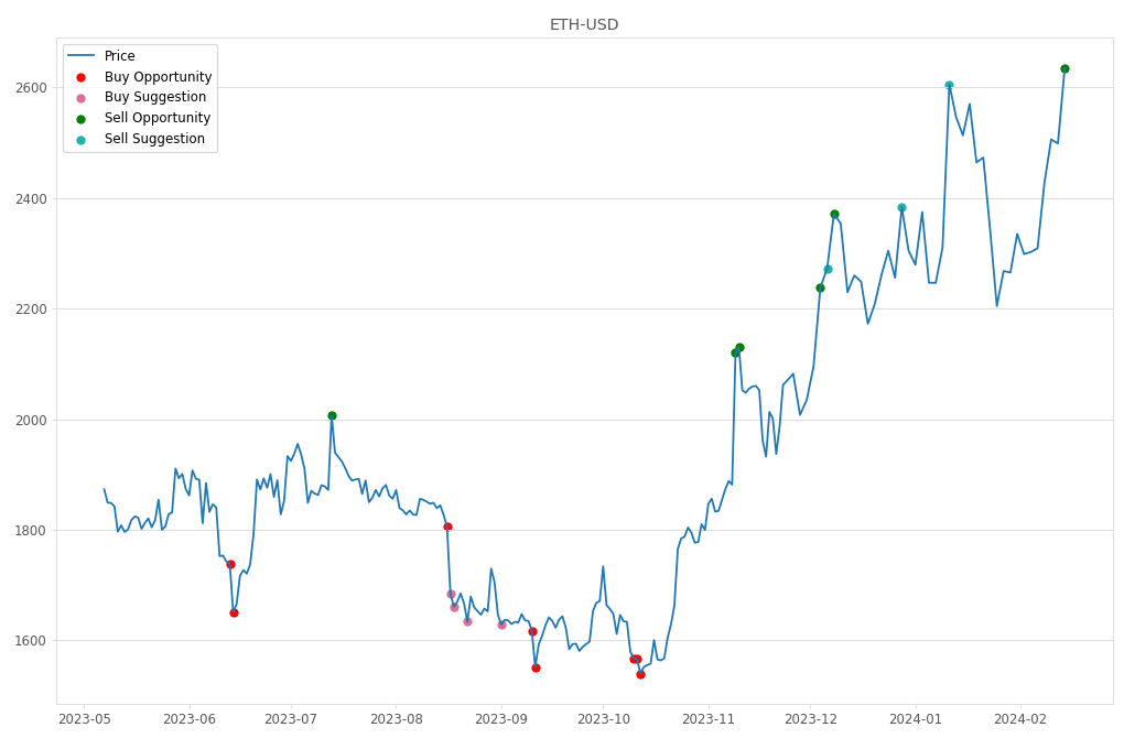 Cryptocurrency Market Alert - Sell ETH-USD: 2635.61