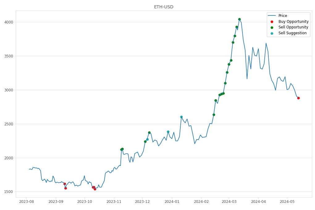 Cryptocurrency Market Alert - Buy ETH-USD: 2882.2