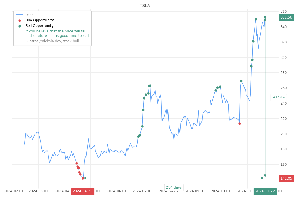 Stock Market Alert - Sell TSLA: 352.56