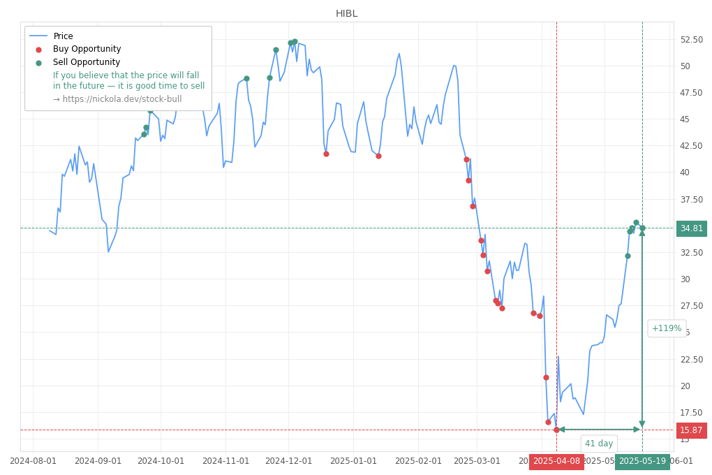 Stock Market Alert - Sell HIBL: 34.81