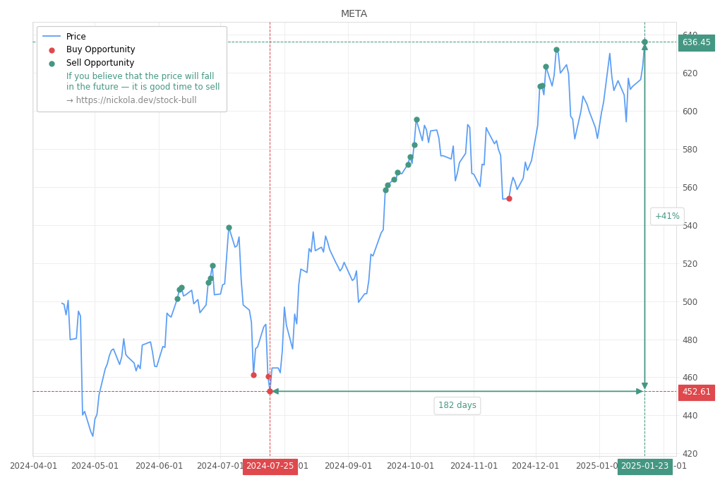 Stock Market Alert - Sell META: 636.45