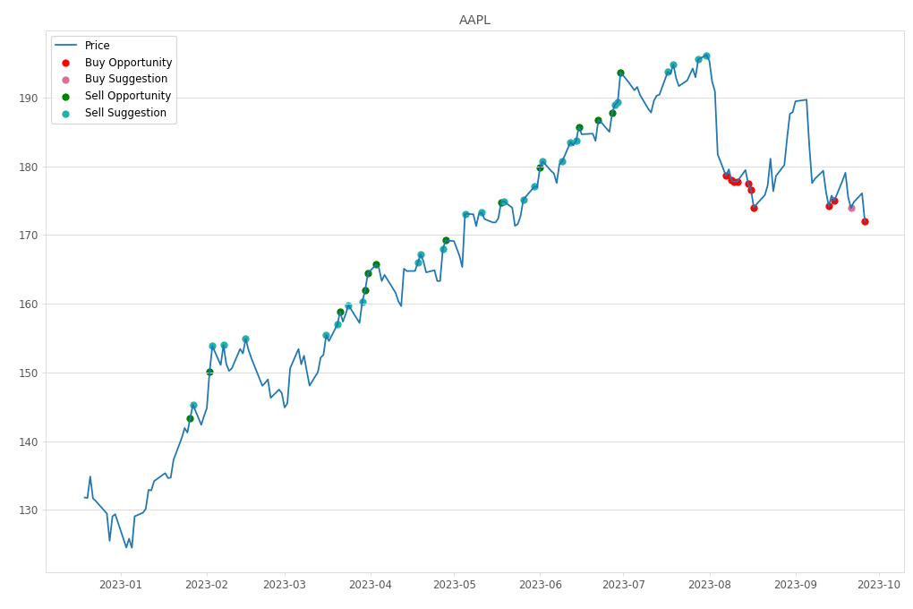 Stock Market Alert - Buy AAPL: 171.96