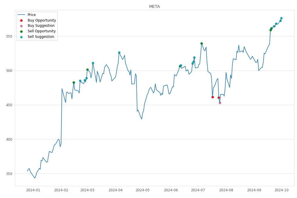 Stock Market Alert - Sell META: 576.47