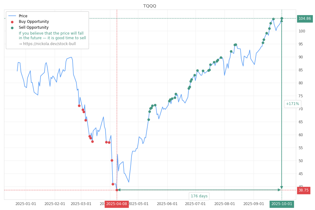 Stock Market Alert - Sell TQQQ: 104.86