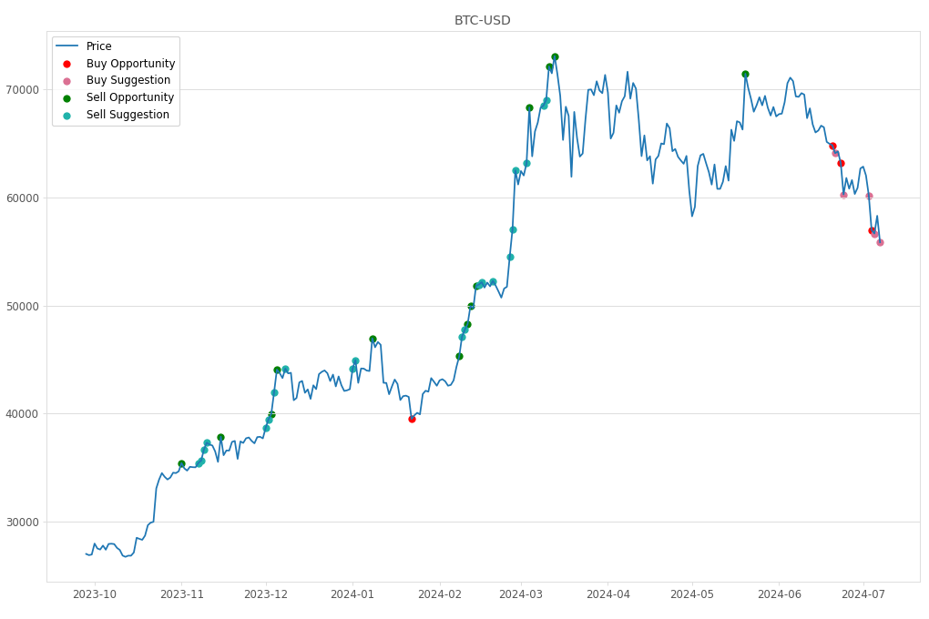 Cryptocurrency Market Alert - Buy BTC-USD: 55849.11
