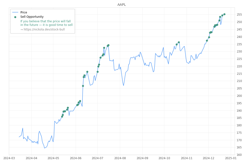 Stock Market Alert - Sell AAPL: 255.27