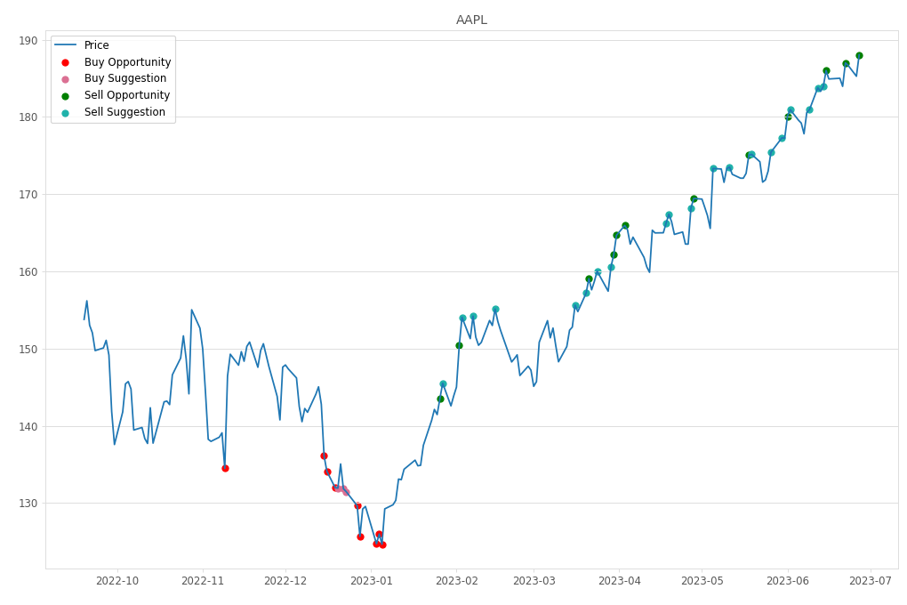 Stock Market Alert - Sell AAPL: 188.06