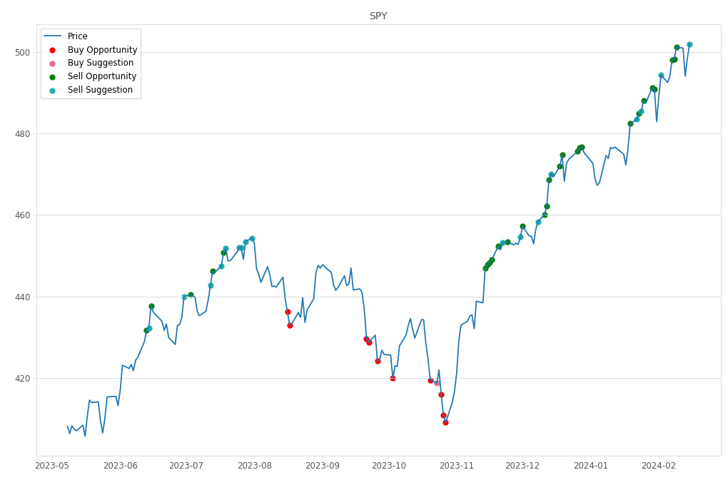 Stock Market Alert - Sell SPY: 502.01